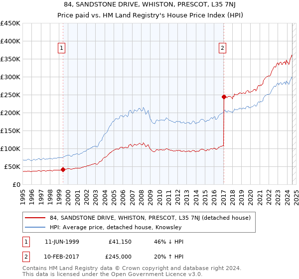 84, SANDSTONE DRIVE, WHISTON, PRESCOT, L35 7NJ: Price paid vs HM Land Registry's House Price Index