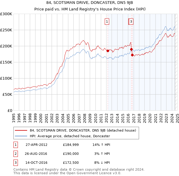 84, SCOTSMAN DRIVE, DONCASTER, DN5 9JB: Price paid vs HM Land Registry's House Price Index