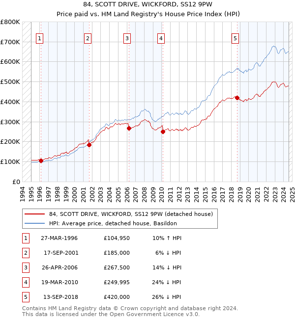 84, SCOTT DRIVE, WICKFORD, SS12 9PW: Price paid vs HM Land Registry's House Price Index