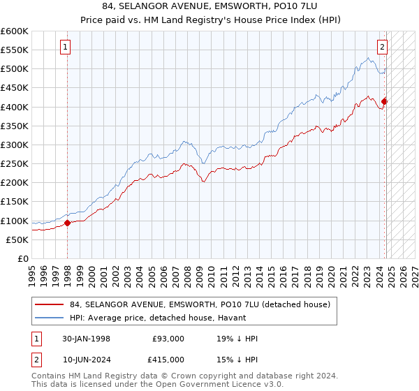 84, SELANGOR AVENUE, EMSWORTH, PO10 7LU: Price paid vs HM Land Registry's House Price Index