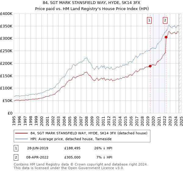 84, SGT MARK STANSFIELD WAY, HYDE, SK14 3FX: Price paid vs HM Land Registry's House Price Index