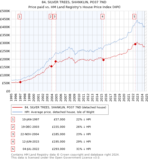 84, SILVER TREES, SHANKLIN, PO37 7ND: Price paid vs HM Land Registry's House Price Index