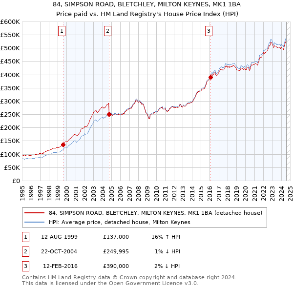 84, SIMPSON ROAD, BLETCHLEY, MILTON KEYNES, MK1 1BA: Price paid vs HM Land Registry's House Price Index