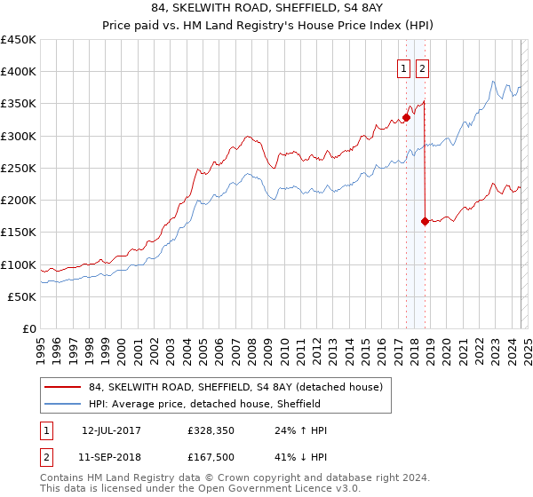 84, SKELWITH ROAD, SHEFFIELD, S4 8AY: Price paid vs HM Land Registry's House Price Index