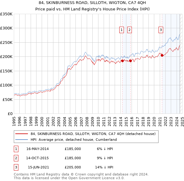 84, SKINBURNESS ROAD, SILLOTH, WIGTON, CA7 4QH: Price paid vs HM Land Registry's House Price Index