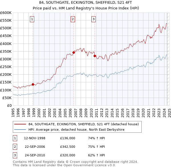 84, SOUTHGATE, ECKINGTON, SHEFFIELD, S21 4FT: Price paid vs HM Land Registry's House Price Index