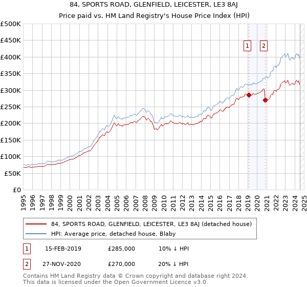 84, SPORTS ROAD, GLENFIELD, LEICESTER, LE3 8AJ: Price paid vs HM Land Registry's House Price Index