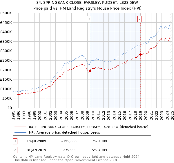 84, SPRINGBANK CLOSE, FARSLEY, PUDSEY, LS28 5EW: Price paid vs HM Land Registry's House Price Index