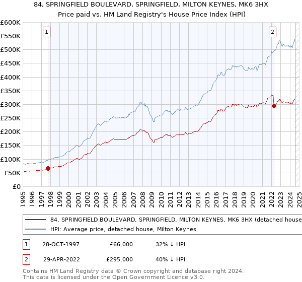 84, SPRINGFIELD BOULEVARD, SPRINGFIELD, MILTON KEYNES, MK6 3HX: Price paid vs HM Land Registry's House Price Index