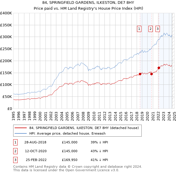 84, SPRINGFIELD GARDENS, ILKESTON, DE7 8HY: Price paid vs HM Land Registry's House Price Index