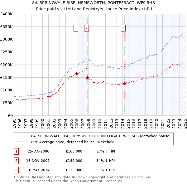 84, SPRINGVALE RISE, HEMSWORTH, PONTEFRACT, WF9 5HS: Price paid vs HM Land Registry's House Price Index