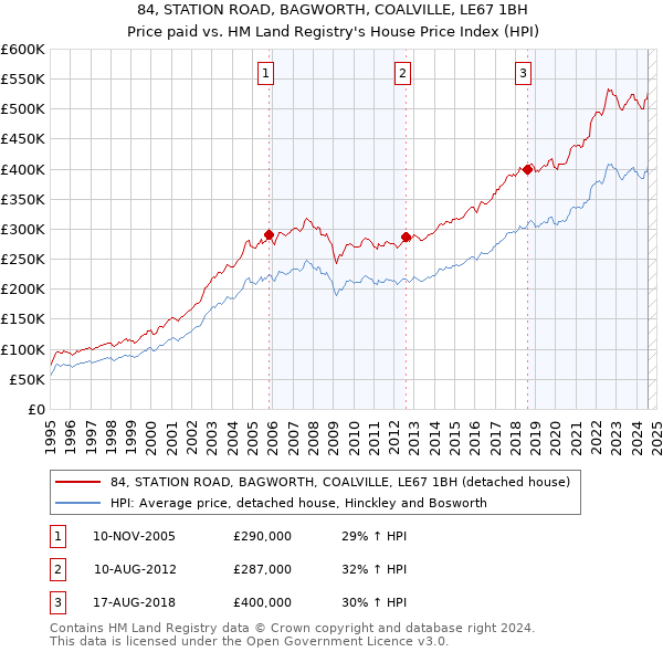 84, STATION ROAD, BAGWORTH, COALVILLE, LE67 1BH: Price paid vs HM Land Registry's House Price Index