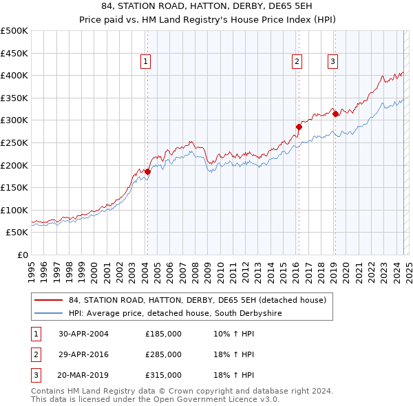 84, STATION ROAD, HATTON, DERBY, DE65 5EH: Price paid vs HM Land Registry's House Price Index