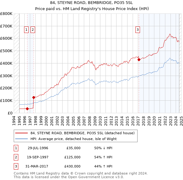 84, STEYNE ROAD, BEMBRIDGE, PO35 5SL: Price paid vs HM Land Registry's House Price Index