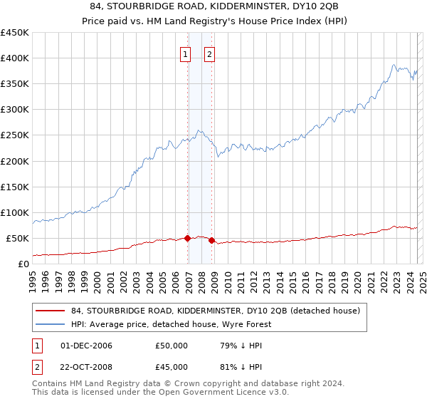 84, STOURBRIDGE ROAD, KIDDERMINSTER, DY10 2QB: Price paid vs HM Land Registry's House Price Index