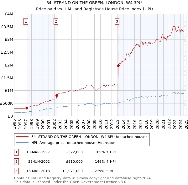 84, STRAND ON THE GREEN, LONDON, W4 3PU: Price paid vs HM Land Registry's House Price Index