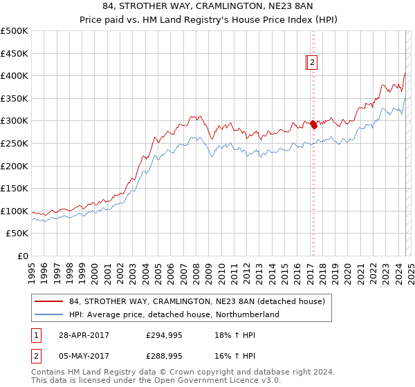 84, STROTHER WAY, CRAMLINGTON, NE23 8AN: Price paid vs HM Land Registry's House Price Index