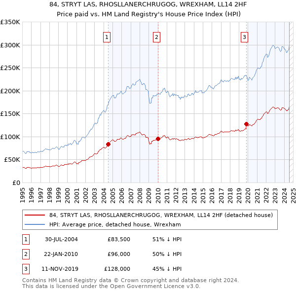 84, STRYT LAS, RHOSLLANERCHRUGOG, WREXHAM, LL14 2HF: Price paid vs HM Land Registry's House Price Index