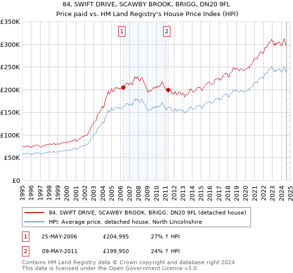 84, SWIFT DRIVE, SCAWBY BROOK, BRIGG, DN20 9FL: Price paid vs HM Land Registry's House Price Index