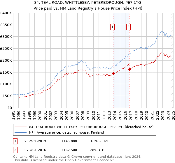 84, TEAL ROAD, WHITTLESEY, PETERBOROUGH, PE7 1YG: Price paid vs HM Land Registry's House Price Index