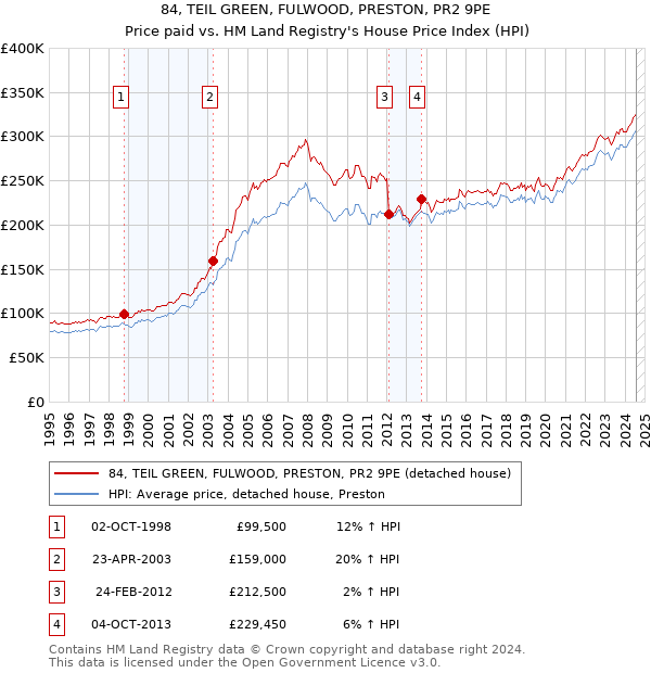 84, TEIL GREEN, FULWOOD, PRESTON, PR2 9PE: Price paid vs HM Land Registry's House Price Index