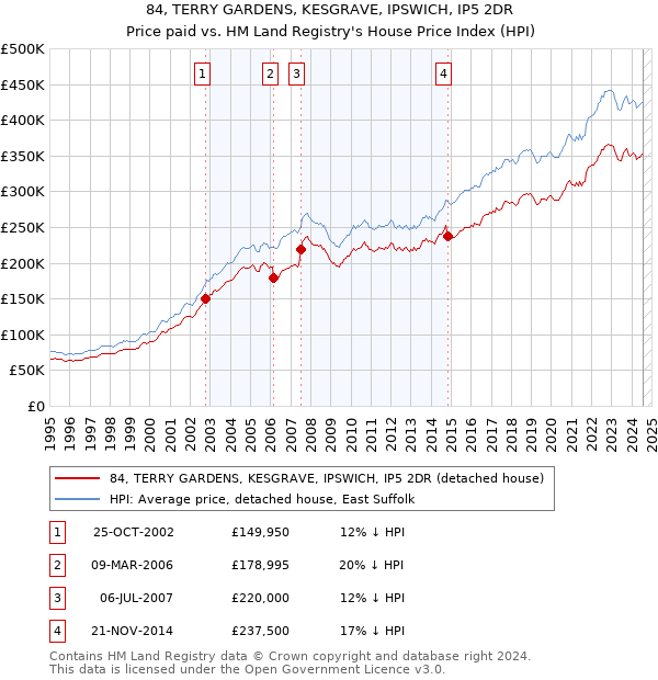 84, TERRY GARDENS, KESGRAVE, IPSWICH, IP5 2DR: Price paid vs HM Land Registry's House Price Index