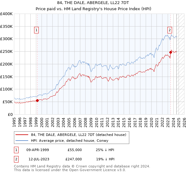 84, THE DALE, ABERGELE, LL22 7DT: Price paid vs HM Land Registry's House Price Index