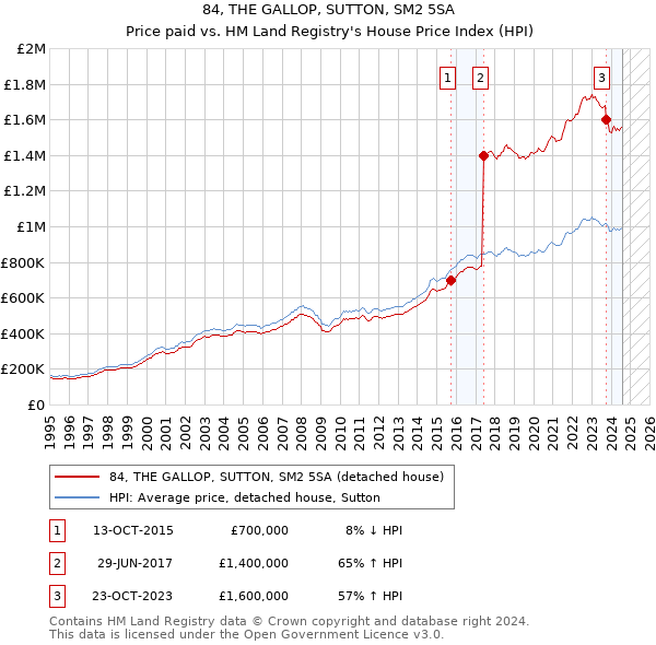 84, THE GALLOP, SUTTON, SM2 5SA: Price paid vs HM Land Registry's House Price Index