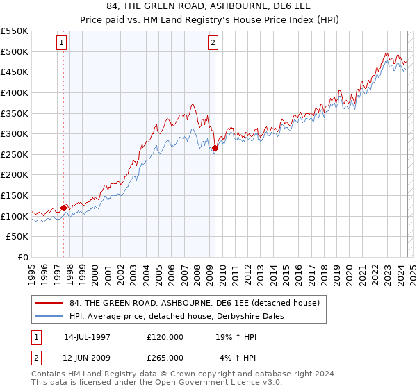 84, THE GREEN ROAD, ASHBOURNE, DE6 1EE: Price paid vs HM Land Registry's House Price Index