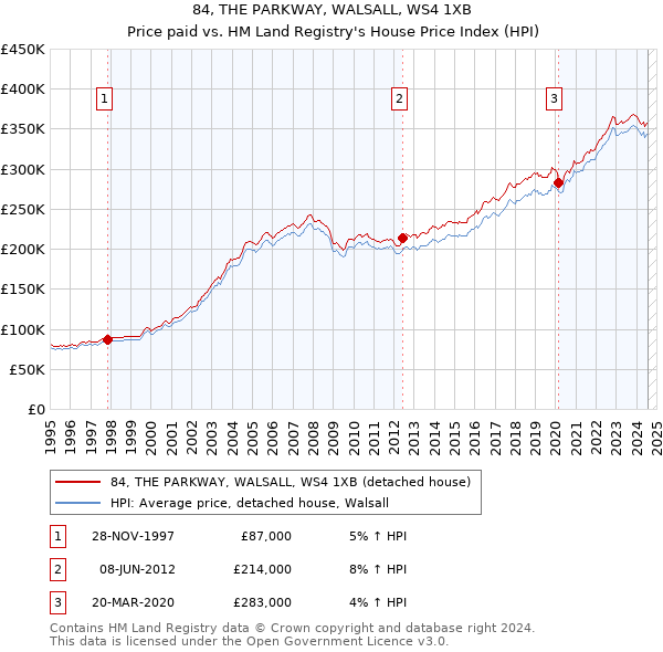 84, THE PARKWAY, WALSALL, WS4 1XB: Price paid vs HM Land Registry's House Price Index