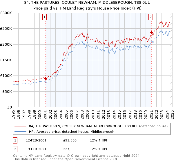 84, THE PASTURES, COULBY NEWHAM, MIDDLESBROUGH, TS8 0UL: Price paid vs HM Land Registry's House Price Index