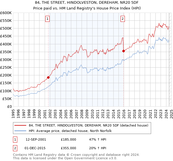 84, THE STREET, HINDOLVESTON, DEREHAM, NR20 5DF: Price paid vs HM Land Registry's House Price Index