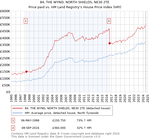 84, THE WYND, NORTH SHIELDS, NE30 2TE: Price paid vs HM Land Registry's House Price Index