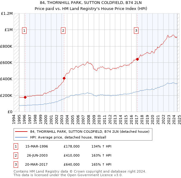 84, THORNHILL PARK, SUTTON COLDFIELD, B74 2LN: Price paid vs HM Land Registry's House Price Index