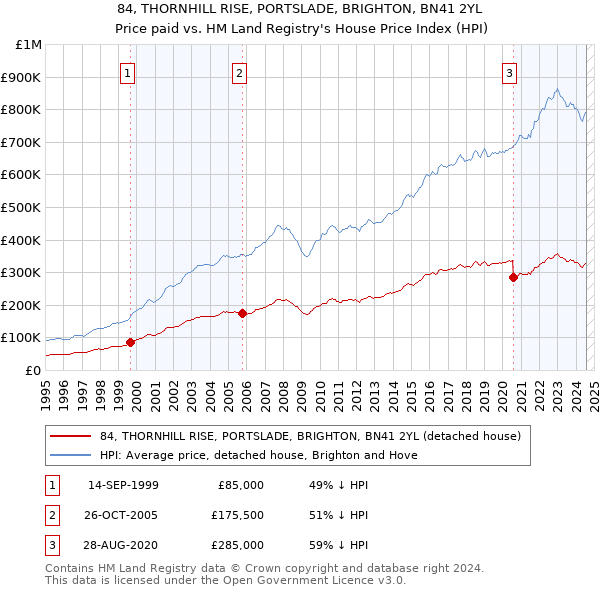 84, THORNHILL RISE, PORTSLADE, BRIGHTON, BN41 2YL: Price paid vs HM Land Registry's House Price Index