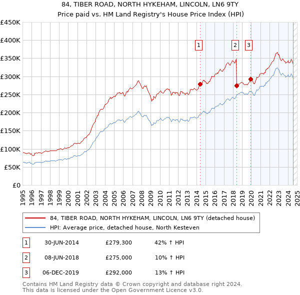 84, TIBER ROAD, NORTH HYKEHAM, LINCOLN, LN6 9TY: Price paid vs HM Land Registry's House Price Index