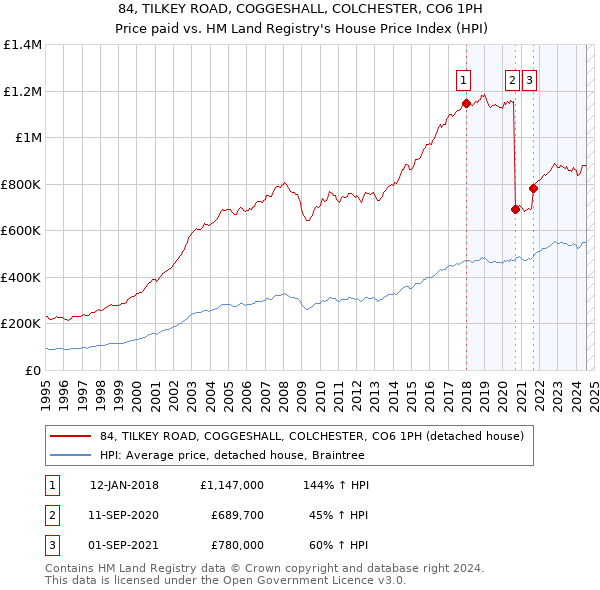 84, TILKEY ROAD, COGGESHALL, COLCHESTER, CO6 1PH: Price paid vs HM Land Registry's House Price Index