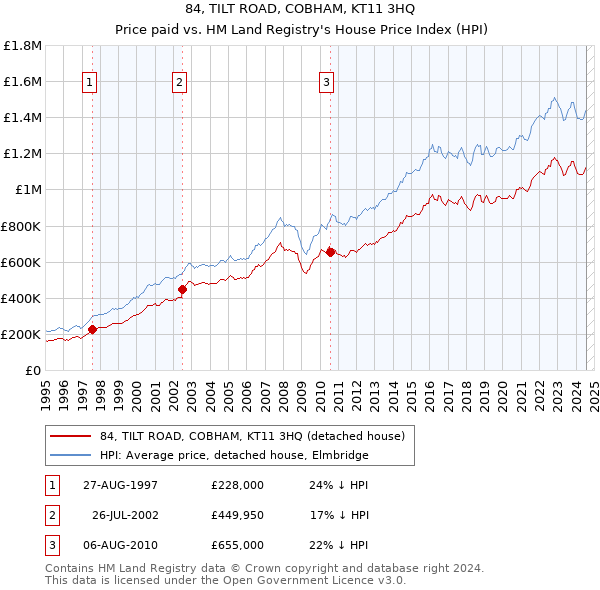 84, TILT ROAD, COBHAM, KT11 3HQ: Price paid vs HM Land Registry's House Price Index