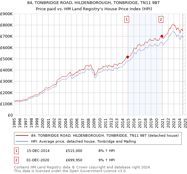 84, TONBRIDGE ROAD, HILDENBOROUGH, TONBRIDGE, TN11 9BT: Price paid vs HM Land Registry's House Price Index