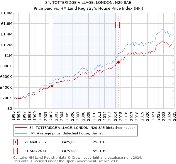 84, TOTTERIDGE VILLAGE, LONDON, N20 8AE: Price paid vs HM Land Registry's House Price Index