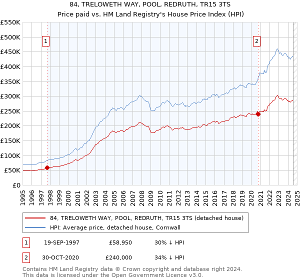 84, TRELOWETH WAY, POOL, REDRUTH, TR15 3TS: Price paid vs HM Land Registry's House Price Index