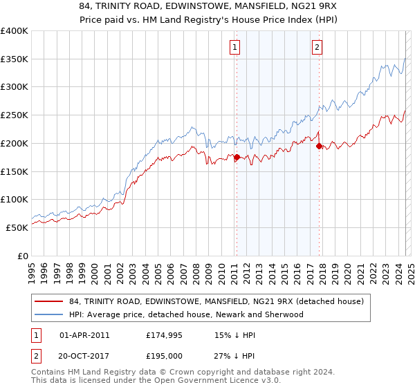 84, TRINITY ROAD, EDWINSTOWE, MANSFIELD, NG21 9RX: Price paid vs HM Land Registry's House Price Index