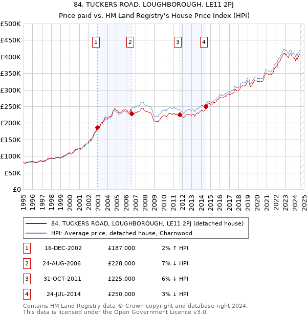 84, TUCKERS ROAD, LOUGHBOROUGH, LE11 2PJ: Price paid vs HM Land Registry's House Price Index