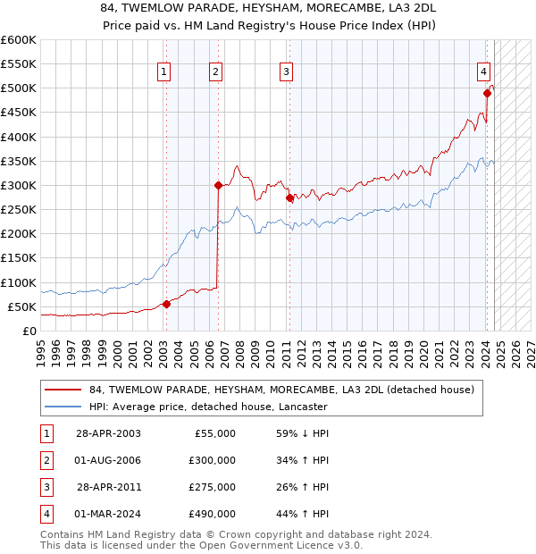 84, TWEMLOW PARADE, HEYSHAM, MORECAMBE, LA3 2DL: Price paid vs HM Land Registry's House Price Index