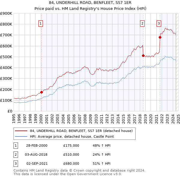 84, UNDERHILL ROAD, BENFLEET, SS7 1ER: Price paid vs HM Land Registry's House Price Index