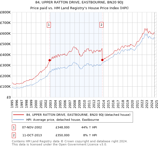 84, UPPER RATTON DRIVE, EASTBOURNE, BN20 9DJ: Price paid vs HM Land Registry's House Price Index