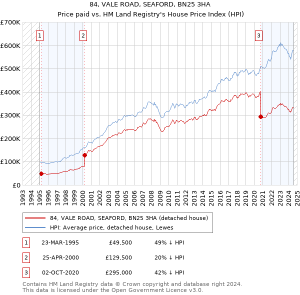 84, VALE ROAD, SEAFORD, BN25 3HA: Price paid vs HM Land Registry's House Price Index