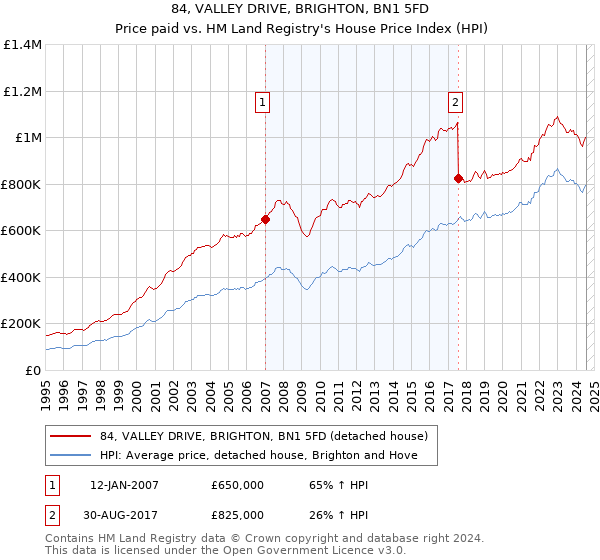 84, VALLEY DRIVE, BRIGHTON, BN1 5FD: Price paid vs HM Land Registry's House Price Index