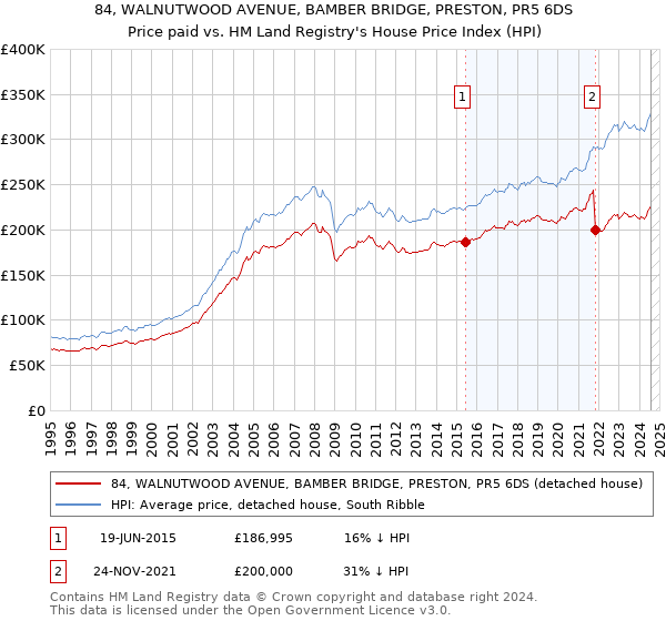 84, WALNUTWOOD AVENUE, BAMBER BRIDGE, PRESTON, PR5 6DS: Price paid vs HM Land Registry's House Price Index