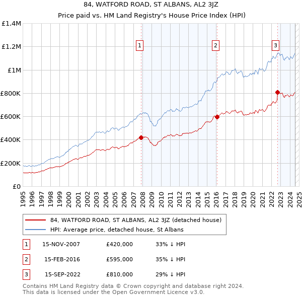 84, WATFORD ROAD, ST ALBANS, AL2 3JZ: Price paid vs HM Land Registry's House Price Index